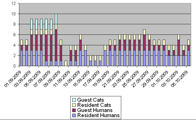 Chart showing number of humans and cats per day in September of 2009