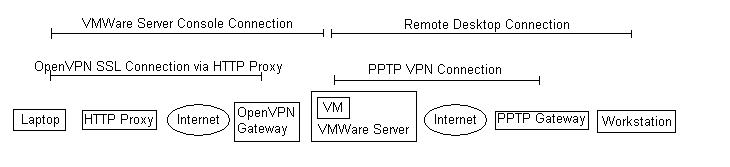 Diagram of network tunnels used to establish connection