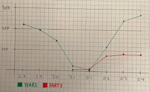Graph of popularity of YEARS and PARTY as starting Wordle words. The X axis shows dates from 28 through 4. The Y axis values up to 300. YEARS starts on the 28th and has the values 209, 197, 145, 27, 7, 118, 245 and 276. Party starts on the 31st and has the values 11, 12, 77, 86, 84