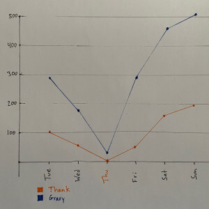 Handdrawn chart of Thanksgiving Wordle  starting word ranks. The X axis is days of the week, Tue-Sun with Thursday being Thanksgiving. Two words are charted: Thank and Gravy. Thank starts at 105 on Tuesday, then 53, 8 on Thursday, then 44, 164 and 198. Gravy starts at 290 on Tuesday, then 174, then 24 on Thursday, then 190, 461 and 508