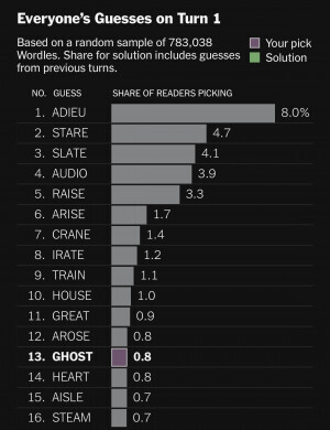 Top 16 starting guesses for the Wordle of October 31, 2023. They are Adieu, Stare, Slate, Audio, Raise, Arise, Crane, Irate, Train, House, Great, Arose, Ghost, Heart, Aisle and Steam