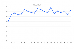 Graph of the rank of ghost as a Wordle starting word. The X axis is the day of November and the Y axis is how the word Ghost ranked. November 1st ghost was ranked 40th, then from there it is 54, 57, 54, 55, 64, 61, 58, 57, 66, 64, 60, 58, 68, 56, 61, 58, 60, 54, 62