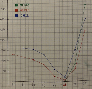 Screenshot of a chart showing the popularity of Merry, Gifts, and Carol as starting Wordle words. X axis is dates in December: 20-27. Y axis is popularity rank. Merry only starts on the 25th and has values 6, 178, and 758. Gifts is 262, 210, 171, 59, 12 (on the 25th), 124 and 499. Carol is 326, 316, 266, 124, 47 (on the 25th), 311, 617