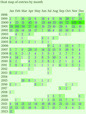 Screenshot of the heat map of entries by month