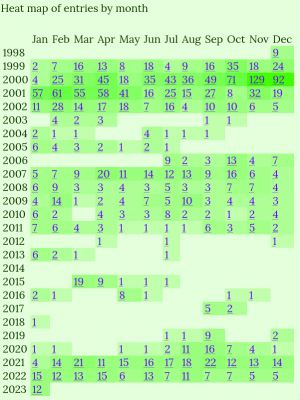 Screenshot of the heat map of entries by month