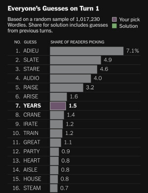 Most popular starting Wordle words on January 1, 2024: Top 16 are ADIEU, SLATE, STARE, AUDIO, RAISE, ARISE, YEARS, CRANE, IRATE, TRAIN, GREAT, PARTY, HEART, AISLE, HOUSE, STEAM