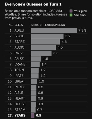 Most popular starting Wordle words on December 31, 2023: Top 15 are ADIEU, SLATE, STARE, AUDIO, RAISE, ARISE, CRANE, TRAIN, IRATE,GREAT, PARTY, AISLE, HEART, HOUSE, STEAM, then bolded is #27: YEARS