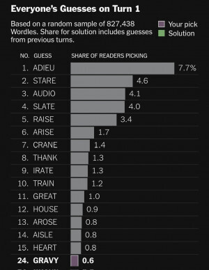 Top 15 starting words for Wordle on Nov 23, 2023: adieu, arise, audio, slate, raise, arise, crane, thank, irate, train, great, house, arise, aisle, heart. Beneath that list is also highlighted the 24th most used word which is gravy