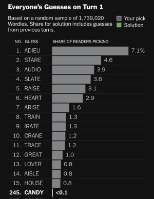 Most popular starting Wordle words on February 14, 2024: Top 15 are ADIEU, STARE, AUDIO, SLATE, RAISE, HEART, ARISE, TRAIN, IRATE, CRANE, TRACE, GREAT, LOVER, AISLE, HOUSE. Ranked 245 is CANDY.