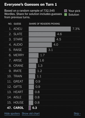 Most popular starting Wordle words on December 25, 2023: Top 15 are ADIEU, SLATE, STARE, AUDIO, RAISE, MERRY, ARISE, CRANE, IRATE, TRAIN, GREAT, GIFTS, HEART, AISLE, HOUSE, then bolded is #47: CAROL