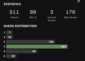 Wordle statistics showing 511 games played, 99 win%, 3 current streak, 176 max streak. Guess distribution: 1-1, 2-16, 3-159, 4-201, 5-99, 6-29